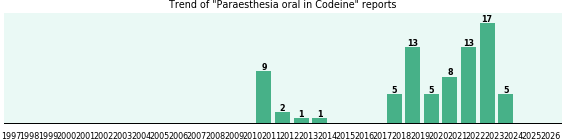 Could Codeine cause Paraesthesia oral? Could Codeine cause Paraesthesia oral?